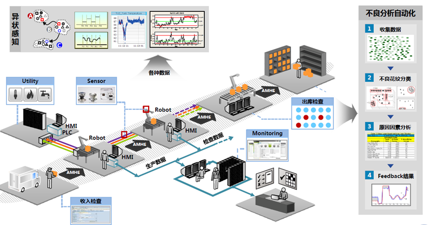 那么詳細(xì)的智能工廠解決方案,愛(ài)了愛(ài)了!